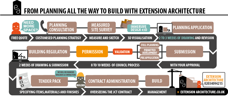 extension-architecture-planning-to-build-guide-line