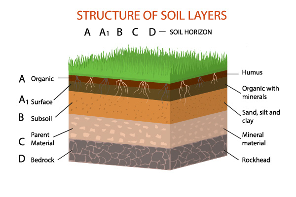 Soil Types in Construction - Pros & Cons